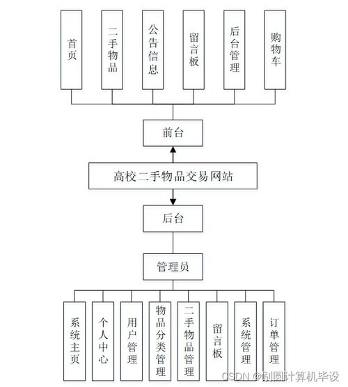 高校二手物品交易網站的設計與實現——基于SSM框架的計算機系統服務