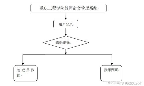 基于SSM框架的重慶工程學院教師宿舍管理系統(tǒng)設計與實現(xiàn)